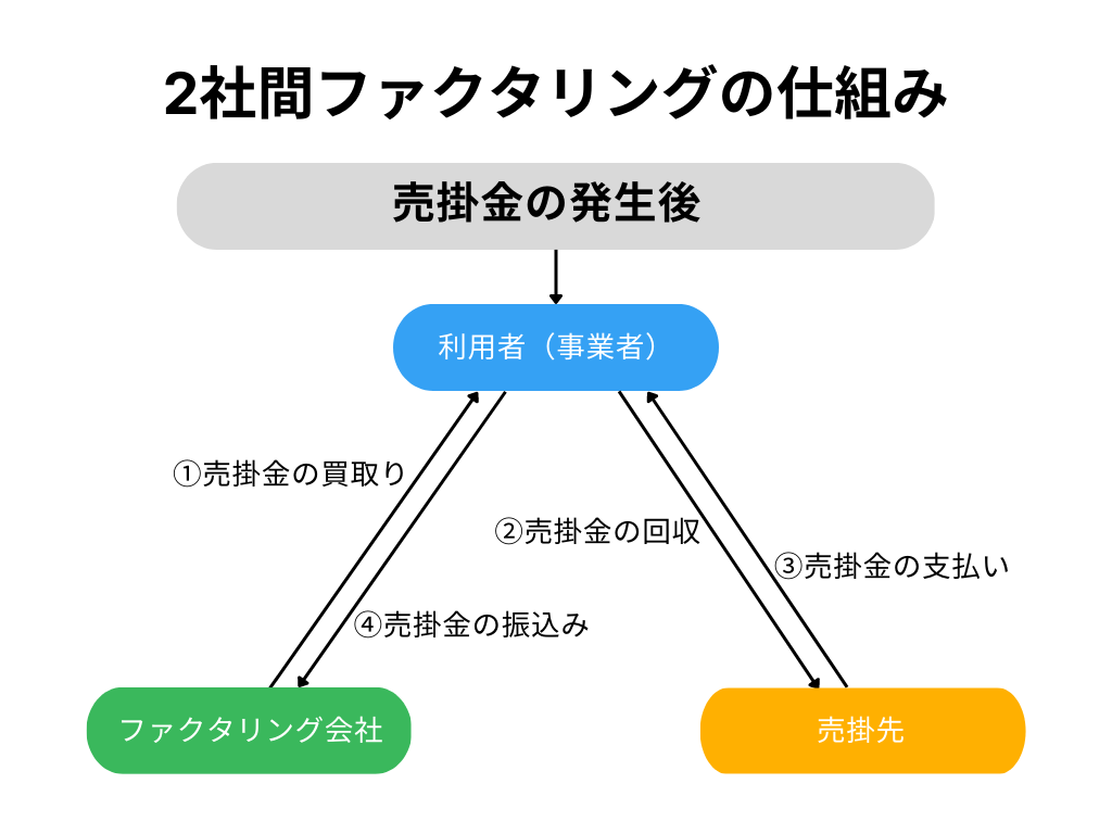 2社間ファクタリング