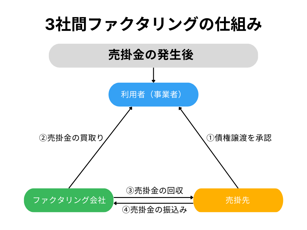 3社間ファクタリング