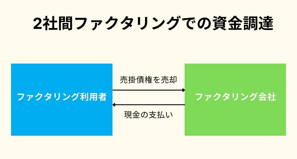 2社間ファクタリングの図