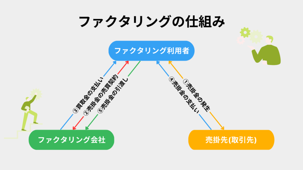 2社間ファクタリングのイメージ図