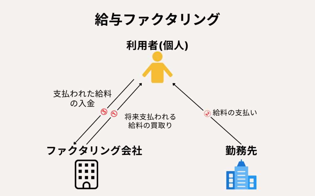 給与ファクタリングの図